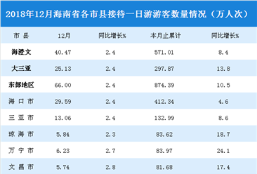 2018年12月海南省一日游游客数据统计（附图表）