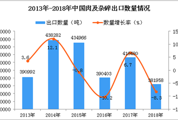 2018年中国肉及杂碎出口量同比下降8.3%