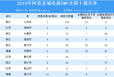 2018年县域电商GMV百强榜单发布 浙江县域电商上榜数量最多（表）