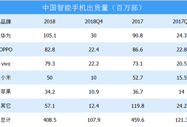 2018年中国智能手机出货量为4.085亿部  同比下降11%