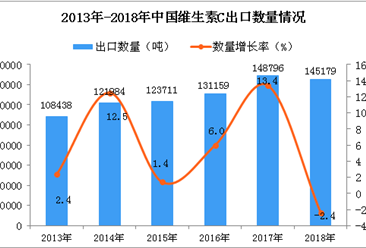 2018年中国维生素C出口量为14.52万吨 同比下降2.4%