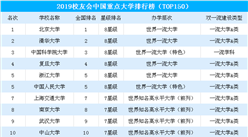 2019中國(guó)重點(diǎn)大學(xué)排行榜出爐：北大/清華/國(guó)科大名列前三甲（附完整榜單）