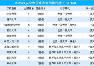 2019中国重点大学排行榜出炉：北大/清华/国科大名列前三甲（附完整榜单）
