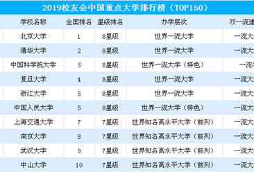 2019中国重点大学排行榜出炉：北大/清华/国科大名列前三甲（附完整榜单）