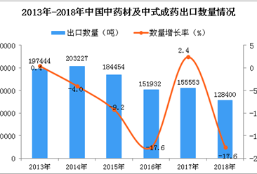 2018年中国中药材及中式成药出口量同比下降17.6%（图）