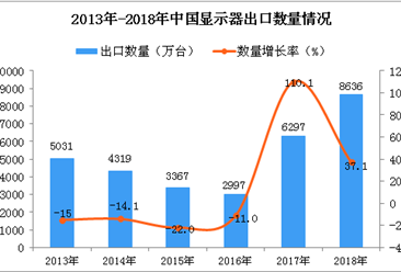2018年中国显示器出口数量及金额增长情况分析