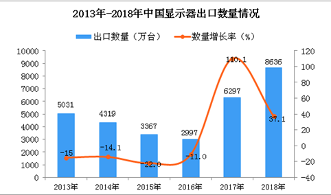 2018年中国显示器出口数量及金额增长情况分析