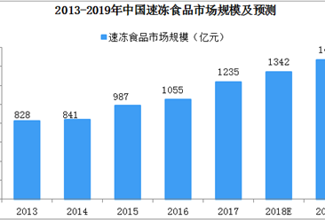 2019年中国速冻食品产业发展趋势分析：渠道多元化，渗透率提高