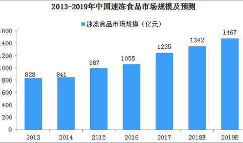 2019年中国速冻食品产业发展趋势分析：渠道多元化，渗透率提高