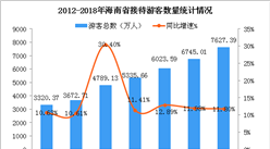 2018年海南省旅游业发展数据分析：旅游收入超950亿 创下历史新高值 （图）