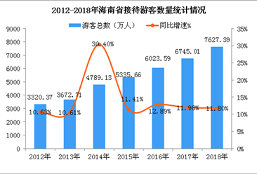 2018年海南省旅游业发展数据分析：旅游收入超950亿 创下历史新高值 （图）