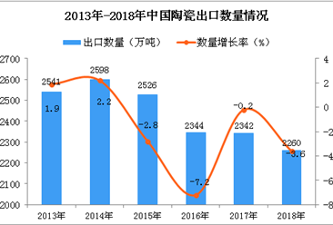 2018年中国陶瓷出口量为2260万吨 同比下降3.6%