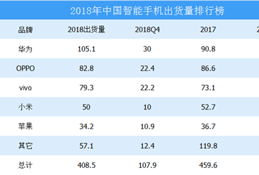 2018年中国智能手机出货量排行榜