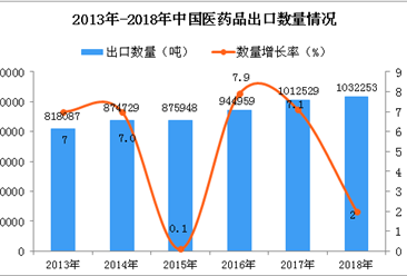 2018年中国医药品出口量同比增长2%（图）