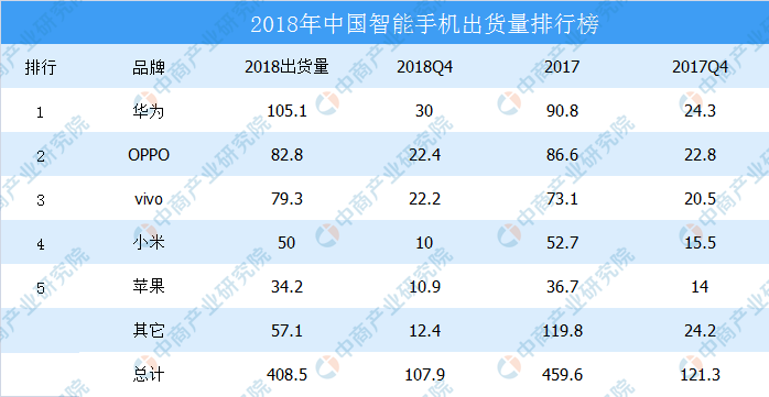 2018年中国智能手机出货量排行榜