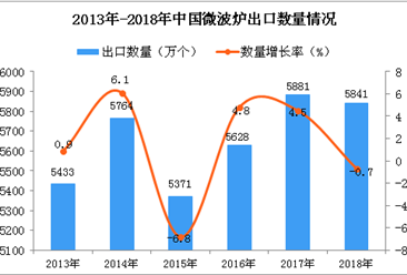 2018年中国微波炉出口量为5841万个 同比下降0.7%