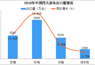 2018年中国四大家电出口数据分析：彩电增速最快  洗衣机放缓