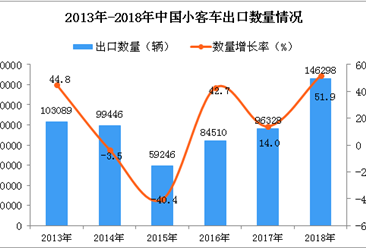 2018年中國小客車出口量同比增長51.9%（圖）