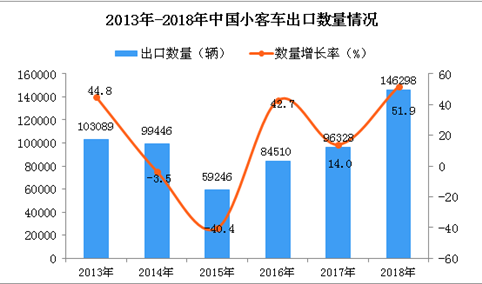 2018年中国小客车出口量同比增长51.9%（图）