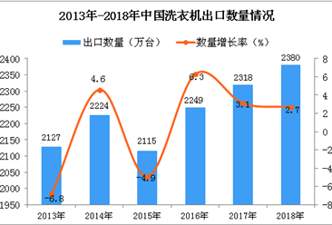 2018年中国洗衣机出口量为2380万台 同比增长2.7%