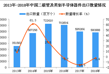 2018年中国二极管出口量为580988百万个 同比下降2.4%