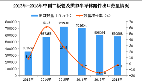 2018年中国二极管出口量为580988百万个 同比下降2.4%