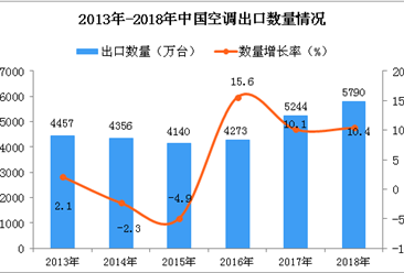 2018年中国空调出口量为5790万台 同比增长10.4%
