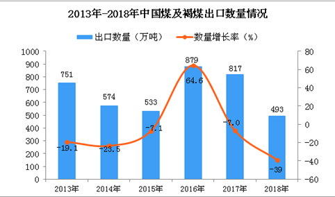 2018年中国煤及褐煤出口量为493万吨 同比下降39%