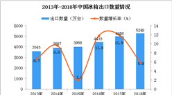 2018年中国冰箱出口量为5249万台 同比增长5.9%