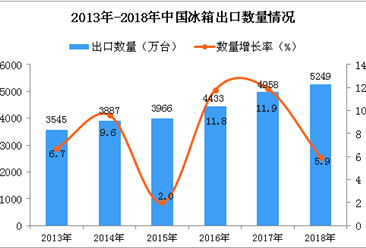 2018年中国冰箱出口量为5249万台 同比增长5.9%