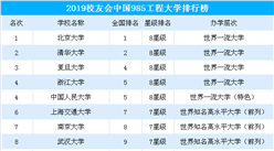 2019中國(guó)985工程大學(xué)排行榜發(fā)布：北大/清華/復(fù)旦位列前三（附完整榜單）