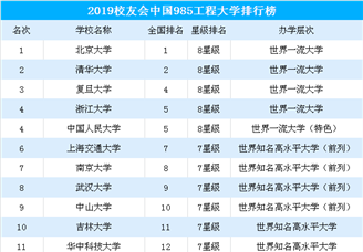 2019中国985工程大学排行榜发布：北大/清华/复旦位列前三（附完整榜单）