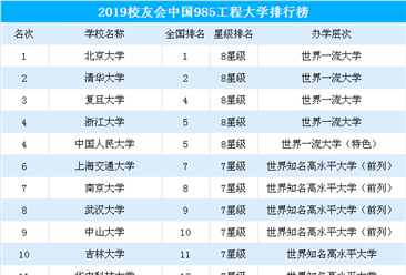 2019中国985工程大学排行榜发布：北大/清华/复旦位列前三（附完整榜单）