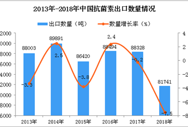 2018年中國抗菌素出口量同比下降7.5%