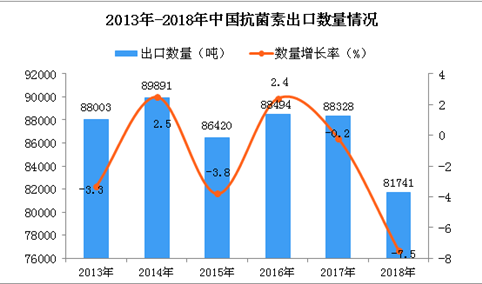 2018年中国抗菌素出口量同比下降7.5%