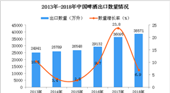 2018年中国啤酒出口数量及金额增长率情况分析（图）
