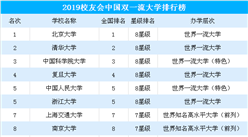 最新！2019中國(guó)雙一流大學(xué)排行榜出爐（附完整榜單）