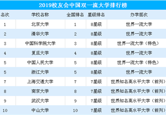 最新！2019中国双一流大学排行榜出炉（附完整榜单）
