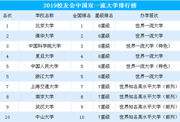 最新！2019中国双一流大学排行榜出炉（附完整榜单）