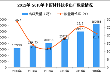 2018年中国材料技术出口量同比增长21.2%