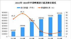 2018年中国啤酒进口量为821141千升 同比增长14.7%