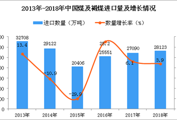 2018年中國煤及褐煤進口量同比增長3.9%