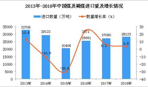 2018年中国煤及褐煤进口量同比增长3.9%