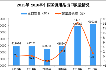 2018年中国圣诞用品出口数量及金额增长情况分析（图）