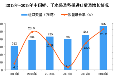 2018年中国鲜、干水果及坚果进口量为565万吨 同比增长25.2%
