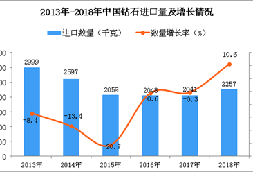 2018年中国钻石进口数量及金额增长情况分析