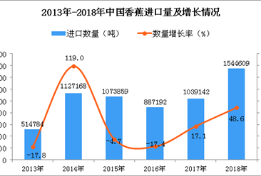 2018年中國香蕉進口量同比增長48.6%