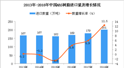 2018年中国ABS树脂进口量为201万吨 同比增长12.5%