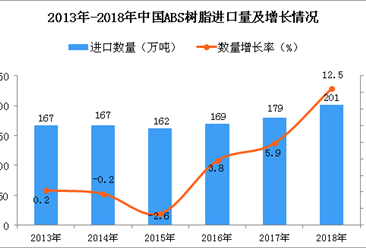 2018年中國ABS樹脂進口量為201萬噸 同比增長12.5%