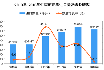 2018年中国葡萄酒进口量为729677千升 同比下降7.3%